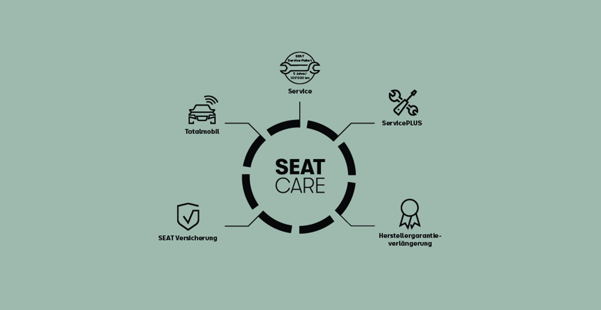 SEAT neuer Service und Wartung – Infografik der SEAT CARE Servicelösungen