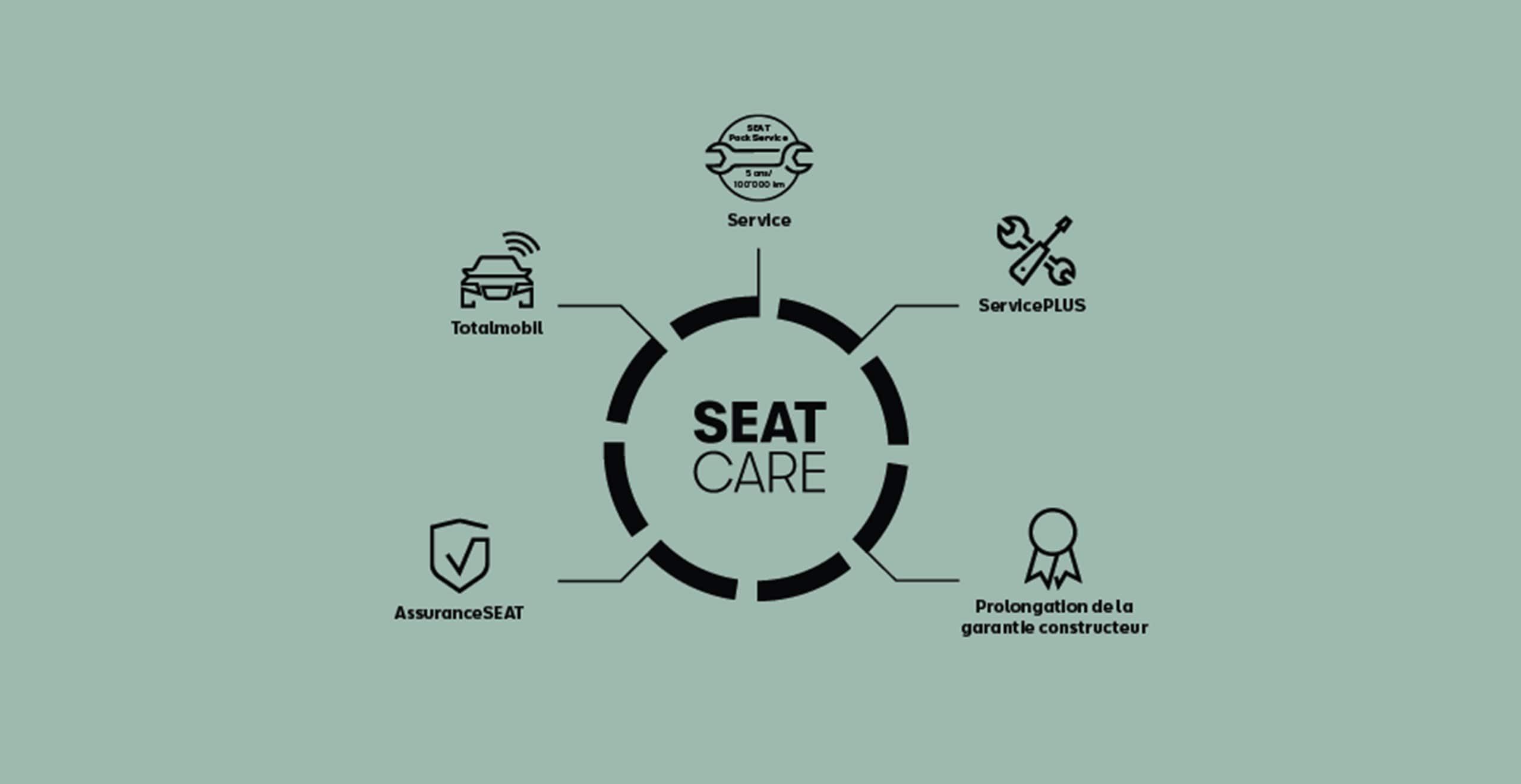 Service et entretien pour voitures neuves SEAT – infographique des solutions de services SEAT Care