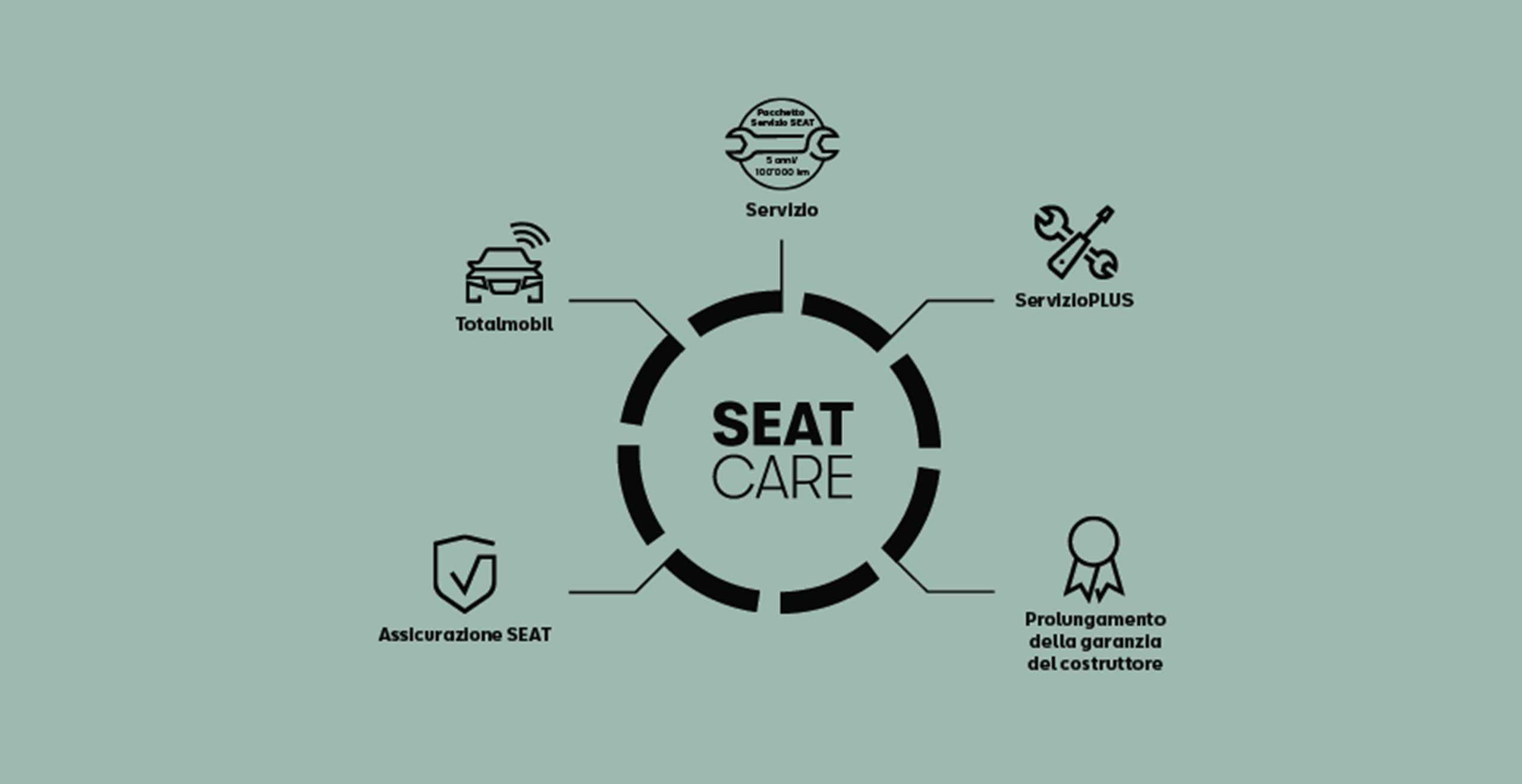 SEAT servizi e manutenzione auto nuove – infografica delle soluzioni di assistenza SEAT Care