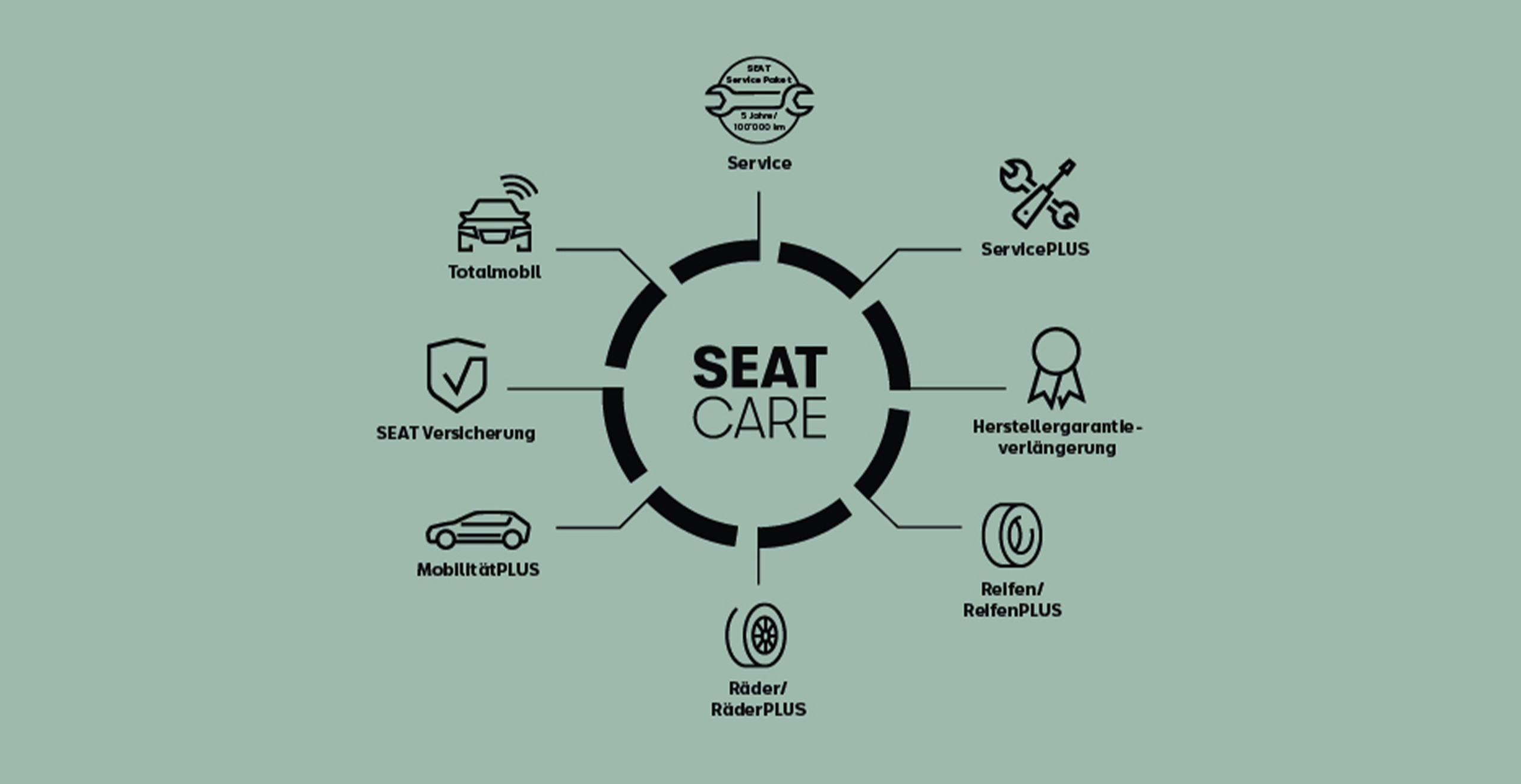 SEAT neuer Service und Wartung – Infografik der SEAT CARE Servicelösungen