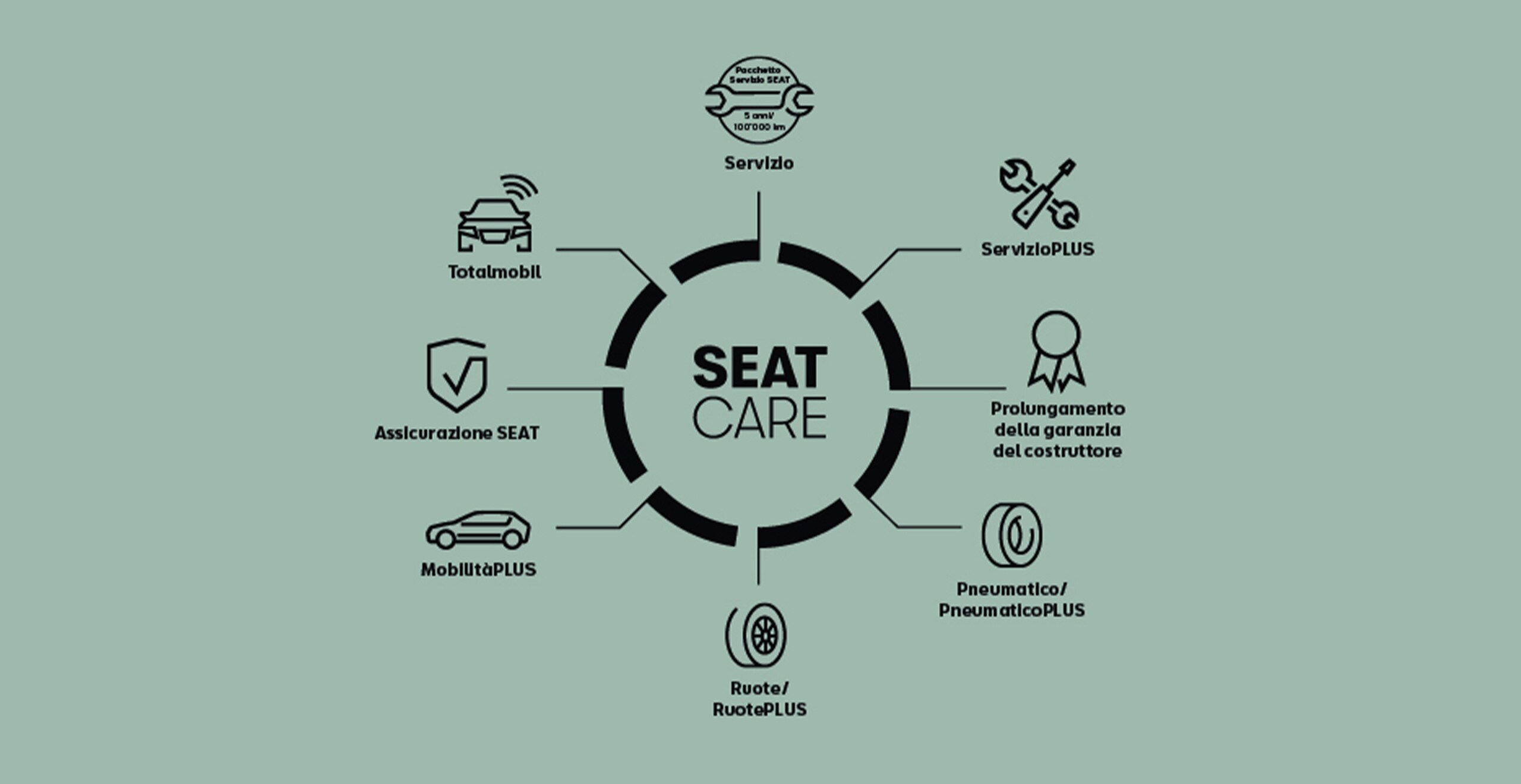SEAT servizi e manutenzione auto nuove – infografica delle soluzioni di assistenza SEAT Care