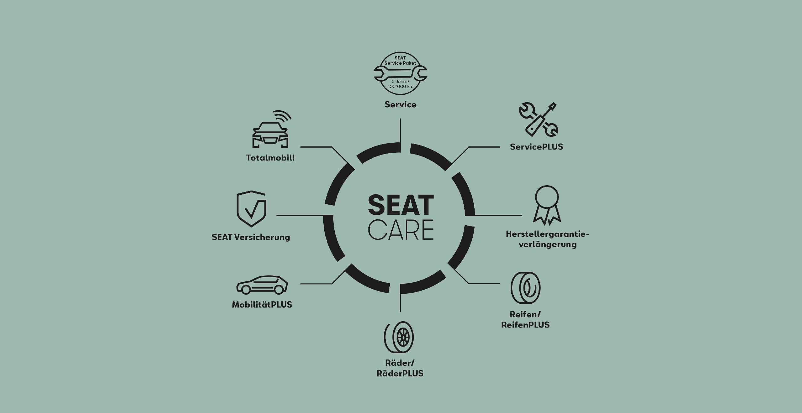 SEAT neuer Service und Wartung – Infografik der SEAT CARE Servicelösungen