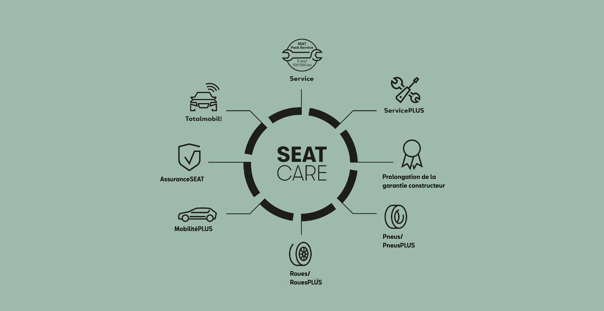Service et entretien pour voitures neuves SEAT – infographique des solutions de services SEAT Care