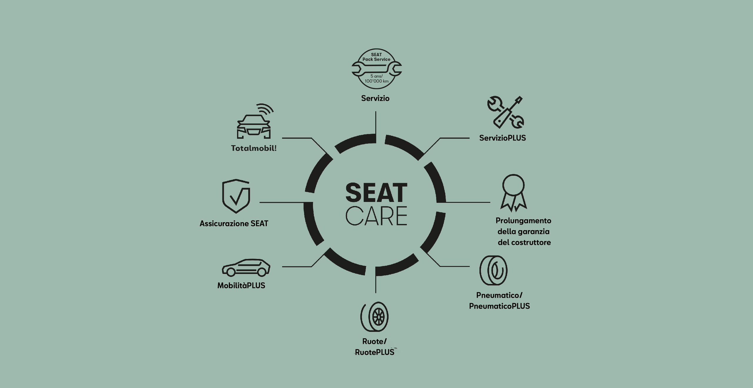 SEAT servizi e manutenzione auto nuove – infografica delle soluzioni di assistenza SEAT Care