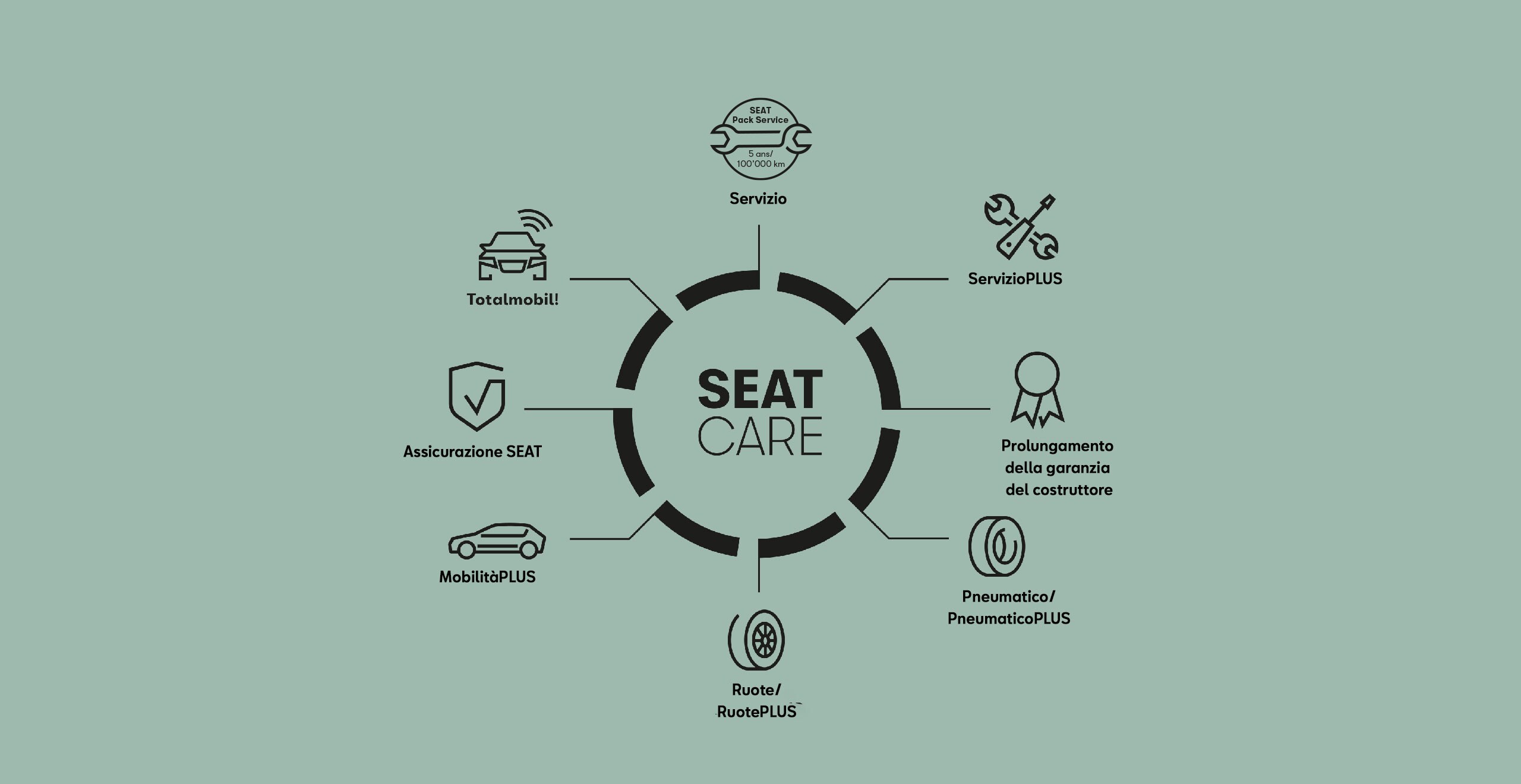 SEAT servizi e manutenzione auto nuove – infografica delle soluzioni di assistenza SEAT Care